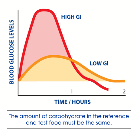 GI Graph